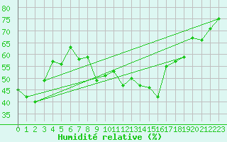 Courbe de l'humidit relative pour Santa Maria, Val Mestair