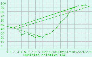 Courbe de l'humidit relative pour Grand Saint Bernard (Sw)