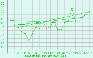 Courbe de l'humidit relative pour Bernina