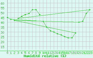 Courbe de l'humidit relative pour Ontinyent (Esp)