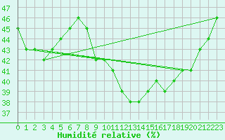 Courbe de l'humidit relative pour Embrun (05)