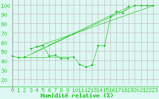 Courbe de l'humidit relative pour Solendet
