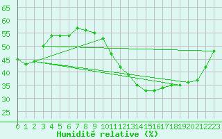 Courbe de l'humidit relative pour Madrid / Retiro (Esp)