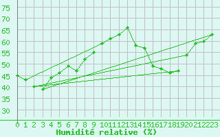 Courbe de l'humidit relative pour Saint-Etienne (42)