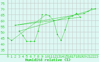 Courbe de l'humidit relative pour Sant Julia de Loria (And)