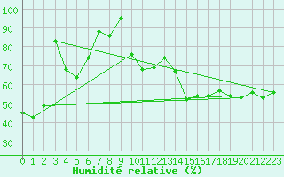 Courbe de l'humidit relative pour Segl-Maria
