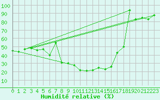 Courbe de l'humidit relative pour Larissa Airport