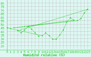 Courbe de l'humidit relative pour Murted Tur-Afb