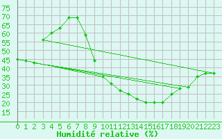 Courbe de l'humidit relative pour Aniane (34)