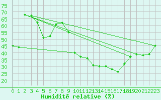 Courbe de l'humidit relative pour Brianon (05)