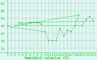 Courbe de l'humidit relative pour Santander (Esp)