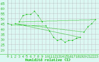 Courbe de l'humidit relative pour Nmes - Garons (30)