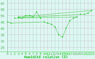 Courbe de l'humidit relative pour Ile du Levant (83)