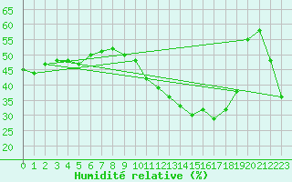 Courbe de l'humidit relative pour Pointe de Socoa (64)