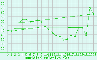 Courbe de l'humidit relative pour Ile du Levant (83)