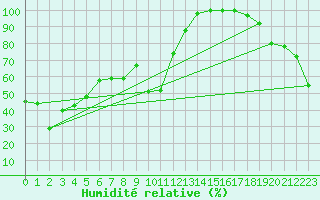 Courbe de l'humidit relative pour Moleson (Sw)