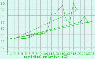 Courbe de l'humidit relative pour Arosa