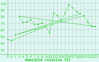 Courbe de l'humidit relative pour La Dle (Sw)