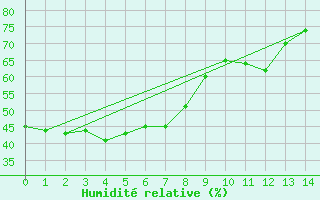 Courbe de l'humidit relative pour Hakodate