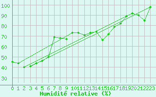 Courbe de l'humidit relative pour Arosa