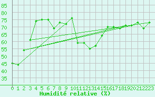 Courbe de l'humidit relative pour Hyres (83)