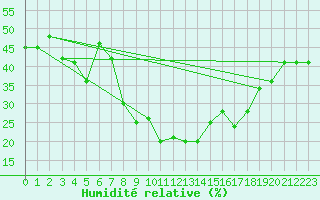 Courbe de l'humidit relative pour Aqaba Airport