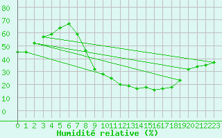 Courbe de l'humidit relative pour Calamocha