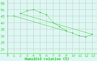 Courbe de l'humidit relative pour Genthin