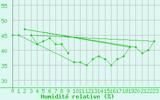 Courbe de l'humidit relative pour Embrun (05)