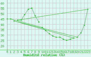 Courbe de l'humidit relative pour Bordeaux (33)
