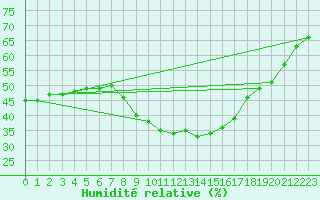 Courbe de l'humidit relative pour Perpignan Moulin  Vent (66)
