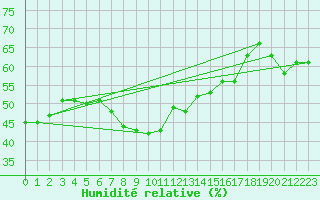 Courbe de l'humidit relative pour Ste (34)