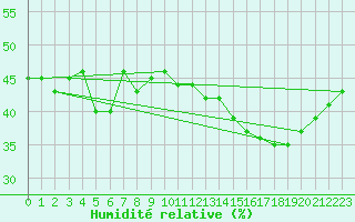 Courbe de l'humidit relative pour Cap Corse (2B)