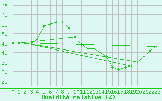 Courbe de l'humidit relative pour Montlimar (26)