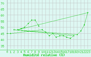 Courbe de l'humidit relative pour Trappes (78)