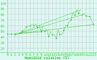 Courbe de l'humidit relative pour Reus (Esp)