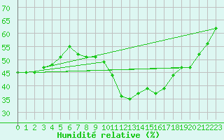 Courbe de l'humidit relative pour Soria (Esp)