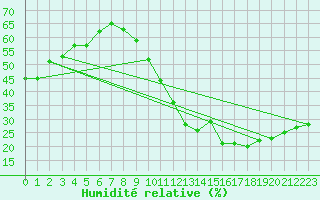 Courbe de l'humidit relative pour Ciudad Real (Esp)