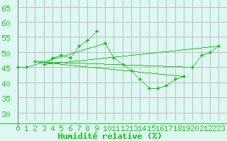 Courbe de l'humidit relative pour Montlimar-Adhmar (26)