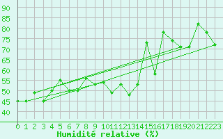 Courbe de l'humidit relative pour Schmittenhoehe