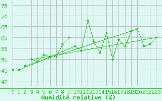 Courbe de l'humidit relative pour Moleson (Sw)