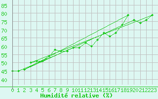 Courbe de l'humidit relative pour Jokioinen