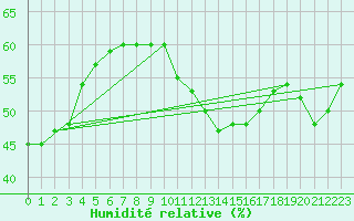 Courbe de l'humidit relative pour Ontinyent (Esp)