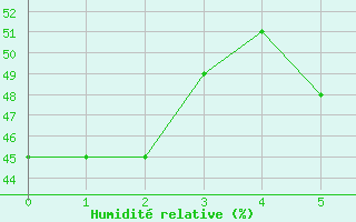 Courbe de l'humidit relative pour Stavanger Vaaland