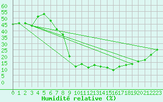 Courbe de l'humidit relative pour Segovia