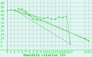 Courbe de l'humidit relative pour Aizenay (85)