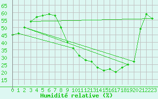 Courbe de l'humidit relative pour Caceres