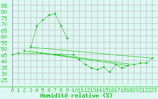 Courbe de l'humidit relative pour Lille (59)