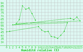 Courbe de l'humidit relative pour Zaragoza-Valdespartera