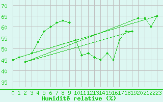 Courbe de l'humidit relative pour Sorcy-Bauthmont (08)